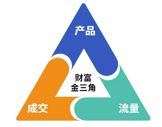 这份营销笔记(产品篇，流量篇，营销篇)，让一个小白从零到月入1W+-第2张图片-我要自学网