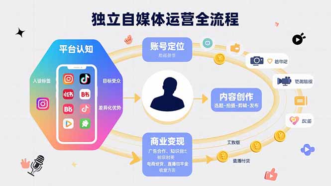 独立自媒体运营的全流程，从平台认知、账号定位、内容创作到商业变现-第1张图片-我要自学网