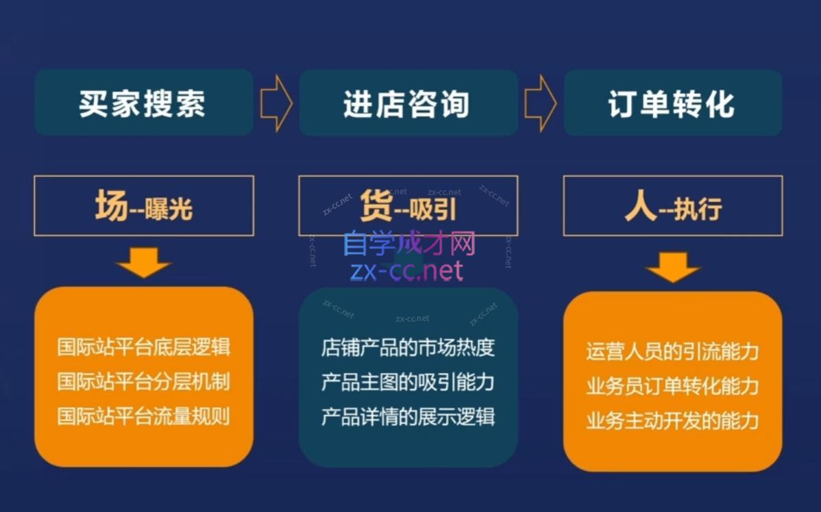 华曜·阿里巴巴国际站认知及直通车实操课程-第2张图片-我要自学网