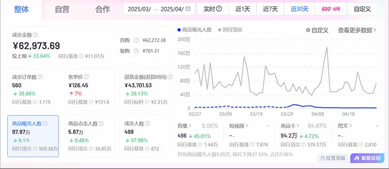 抖音小店全新模式 最新风口，日收入500-5000+！小白简单上手-第3张图片-我要自学网