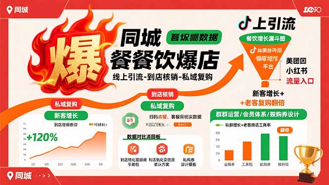 同城餐饮爆店课：线上引流-到店核销-私域复购，新客增长+老客复购翻倍目标-第1张图片-我要自学网
