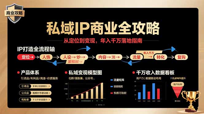 私域IP商业全攻略,从定位到变现,年入千万落地指南-第1张图片-我要自学网 私域IP商业全攻略,从定位到变现,年入千万落地指南-第1张图片-我要自学网