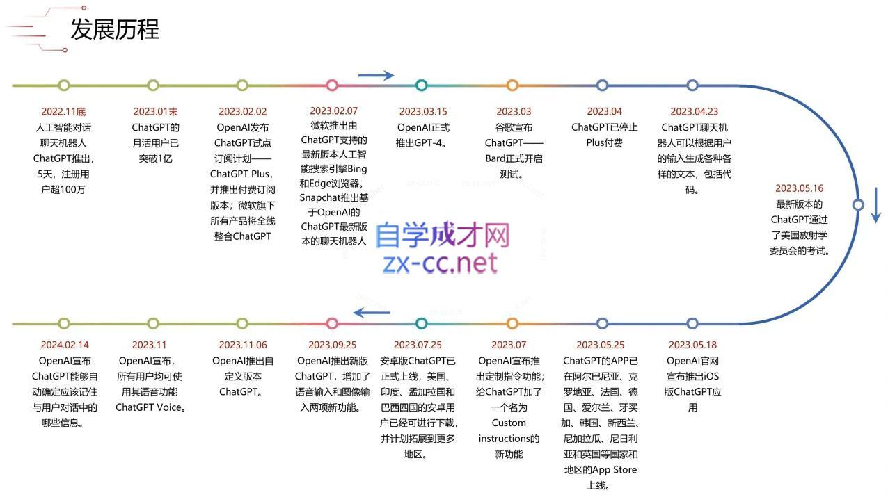 大鹏·ChatGPT大模型,技术场景与商业应用(2024)-第2张图片-我要自学网 大鹏·ChatGPT大模型,技术场景与商业应用(2024)-第2张图片-我要自学网