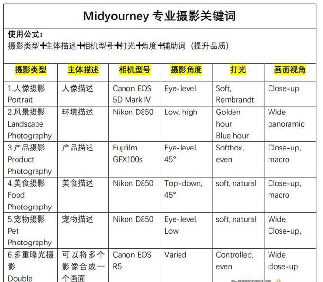 Midjourney关键词-解锁AI绘画专业级人工智能摄影关键词表-第3张图片-我要自学网