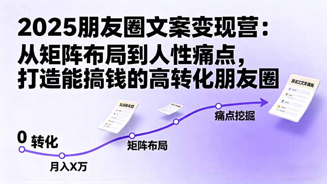 2025朋友圈文案变现营：从矩阵布局到人性痛点，打造能搞钱的高转化朋友圈-第1张图片-我要自学网