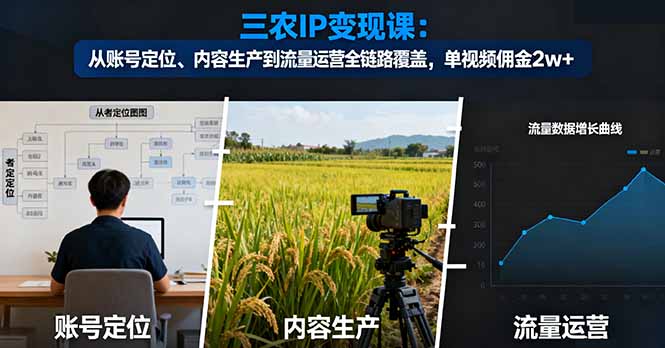 三农IP变现课：从账号定位、内容生产到流量运营全链路覆盖，单视频佣金2w+-第1张图片-我要自学网