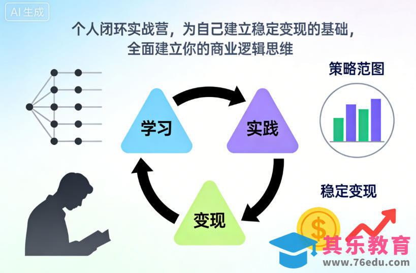 个人闭环实战营，为自己建立稳定变现的基础，全面建立你的商业逻辑思维-第1张图片-我要自学网