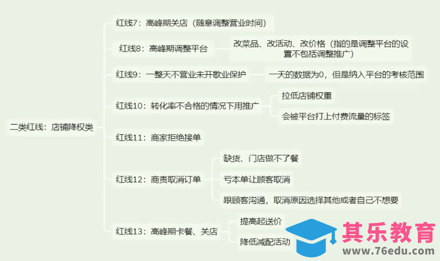 餐饮实体店从0到1精通外卖运营-第2张图片-我要自学网