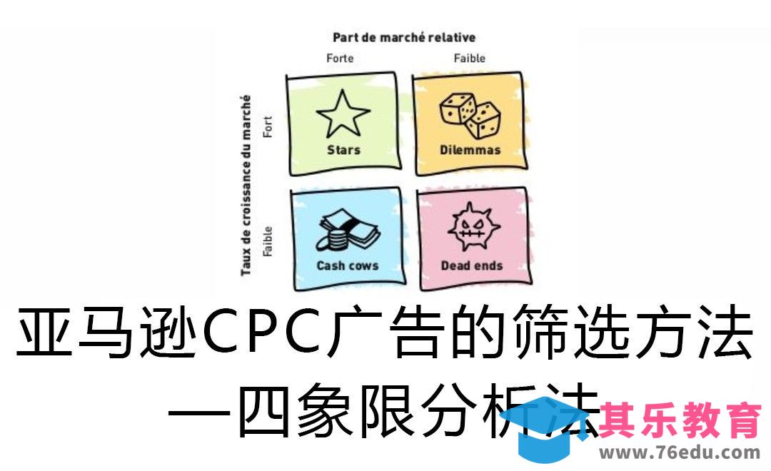 亚马逊CPC广告多广告组的筛选方法——四象限分析法[虎课网电商运营视频教程][最新电商教程全集MP4 ]-第1张图片-我要自学网