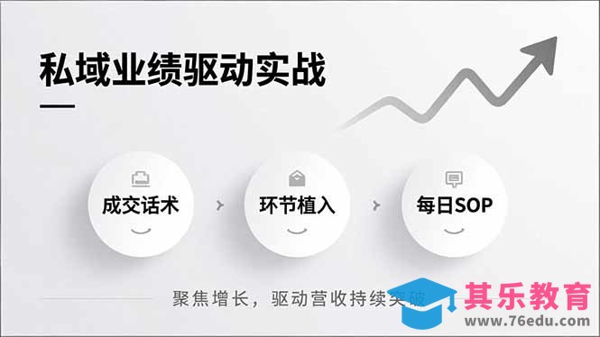 私域业绩驱动实战，成交话术、环节植入、每日SOP，聚焦增长，驱动营收持续突破-第1张图片-我要自学网
