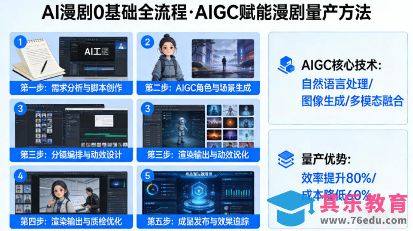 AI漫剧0基础全流程，快速掌握AIGC赋能的漫剧量产方法-第1张图片-我要自学网