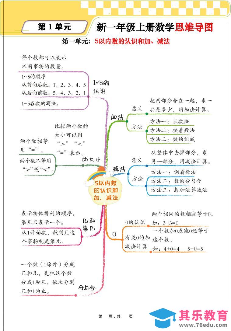 图片[1]-新一上数学思维导图+单元考点解析（人教版10页）-985文库