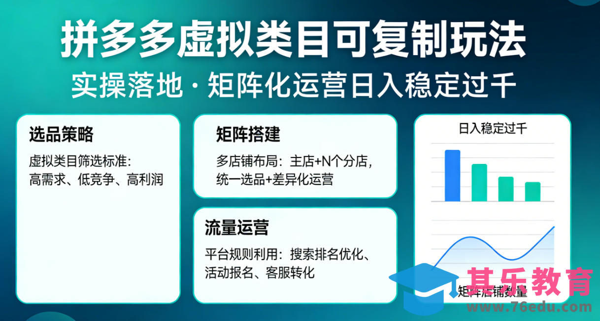 拼多多虚拟类目可复制玩法,实操落地,矩阵化日入稳定过千【揭秘】-第1张图片-我要自学网 拼多多虚拟类目可复制玩法,实操落地,矩阵化日入稳定过千【揭秘】-第1张图片-我要自学网