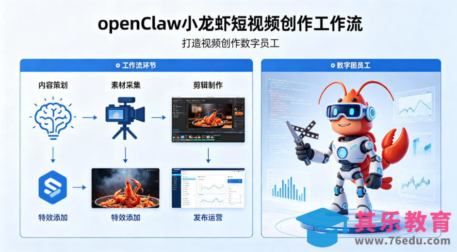 openClaw小龙虾搭建短视频创作工作流，打造视频创作数字员工-第1张图片-我要自学网