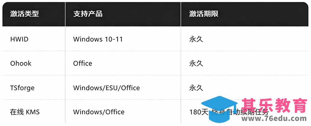 Windows和Office 激活神器汉化版！打开即可一键激活，永久免费使用，安全无毒，Github最新汉化版 Mas-第3张图片-我要自学网